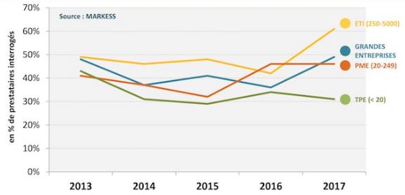Le marché dynamique du cloud computing en France et ses disparités sur les PME Le marché dynamique du cloud computing en France et ses disparités sur les PME
