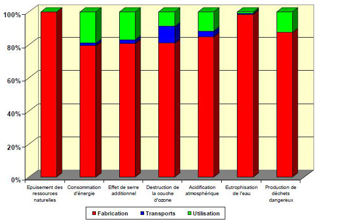 green IT : le B.A.BA de l’analyse de cycle de vie