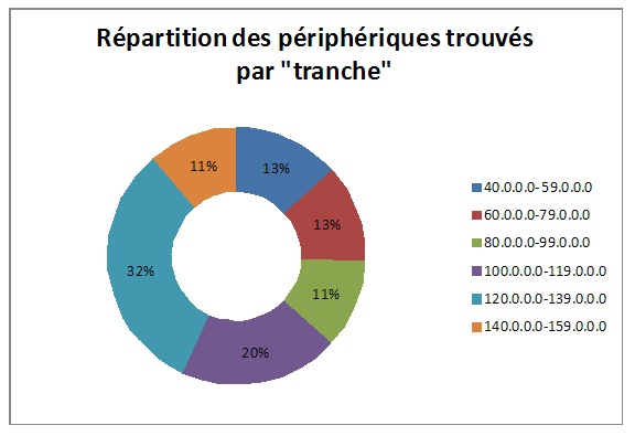répartition des périphériques H323 trouvés par tranche répartition des périphériques H323 trouvés par tranche