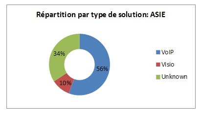 répartition des différents types sur l'ASIE répartition des différents types sur l'ASIE