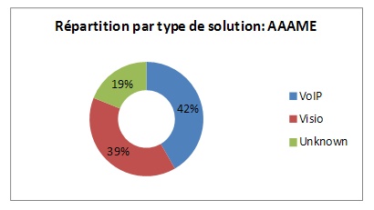 répartition des différents types sur AAME répartition des différents types sur AAME