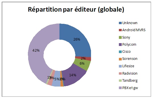 répartition en fonction des éditeurs: vision globale répartition en fonction des éditeurs: vision globale