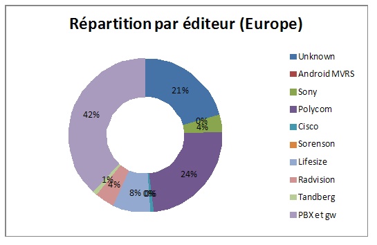 répartition en fonction des éditeurs: zone Europe répartition en fonction des éditeurs: zone Europe