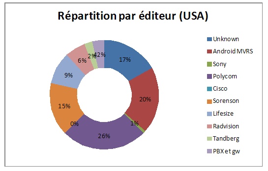 répartition en fonction des éditeurs: zone USA répartition en fonction des éditeurs: zone USA
