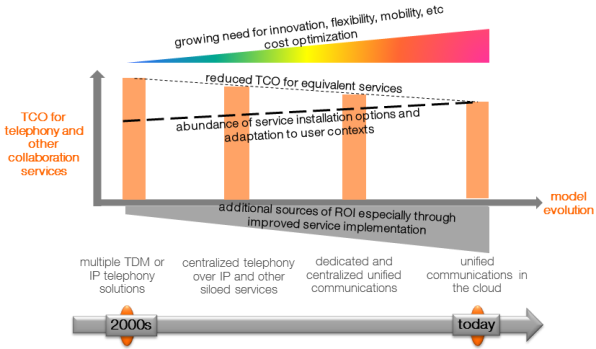 evolution of TCO & ROI for telephony and other collaboration services evolution of TCO & ROI for telephony and other collaboration services