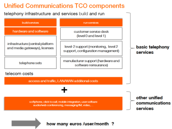 Unified Communications TCO components Unified Communications TCO components