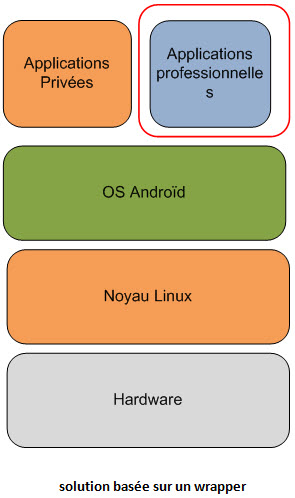 virtualisation via un wrapper - sécurité des mobiles et BYOD virtualisation via un wrapper - sécurité des mobiles et BYOD