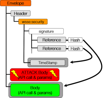 XML Signature Wrapping Attacks XML Signature Wrapping Attacks