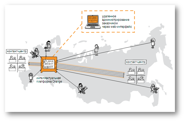 FreePhone 800 Схема работы услуги FreePhone 800