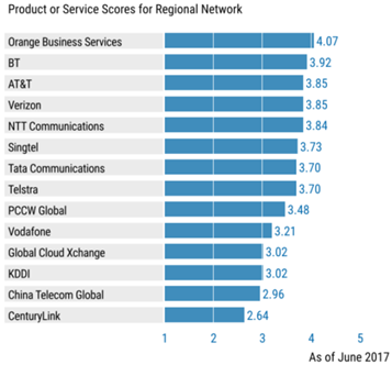 Gartner Critical Capabilities_Region_Jun 2017 Gartner Critical Capabilities_Region_Jun 2017