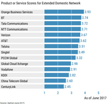 Gartner Critical Capabilities_Domestic_Jun 2017 Gartner Critical Capabilities_Domestic_Jun 2017