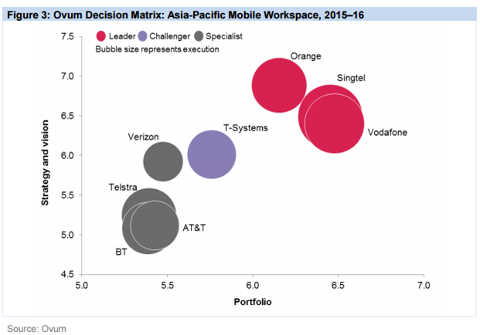 Ovum Decision Matrix_Oct 2015 Ovum Decision Matrix_Oct 2015