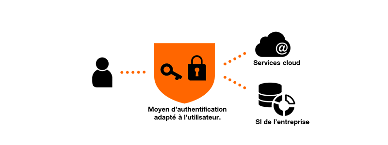 Schéma explicatif Flexible Identity Authentication Orange Business