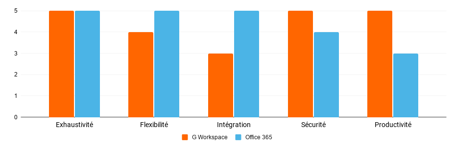 Google Workspace et Microsoft Office Vignette