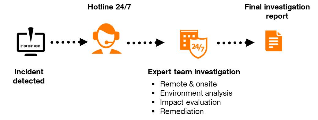 Incident Response