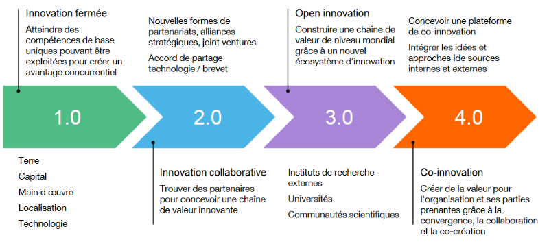 innovation innovation