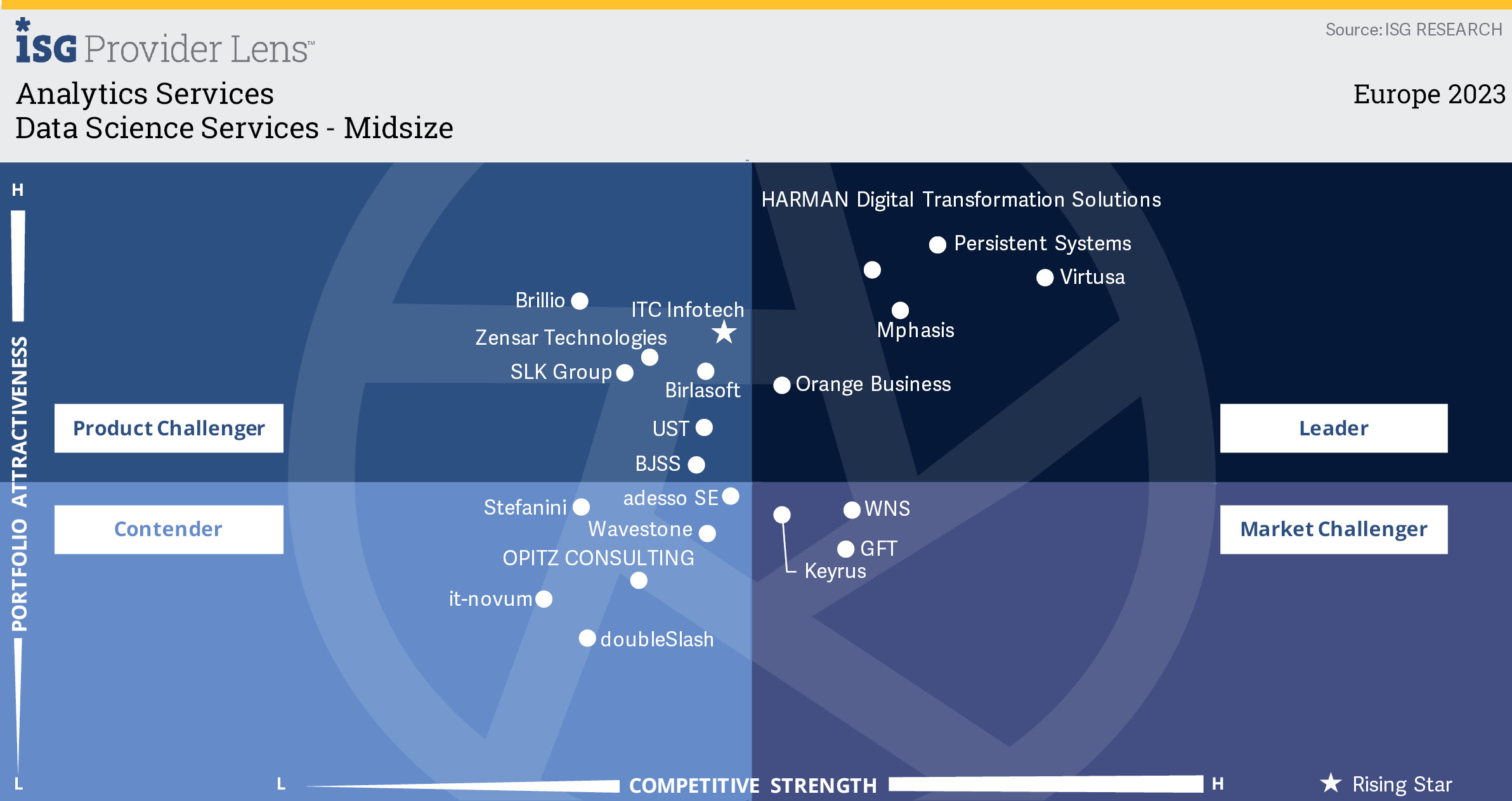 Orange Business named a Leader in ISG Provider Lens Analytics Services Data Management Services - Midsize Europe report December 2023