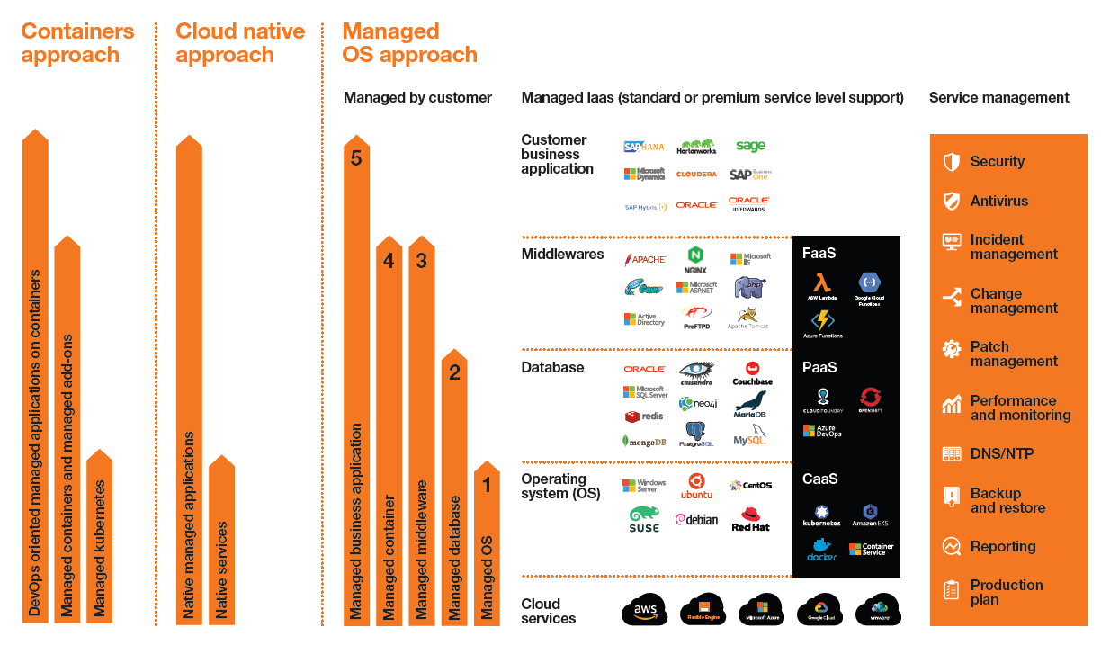 Managed Applications