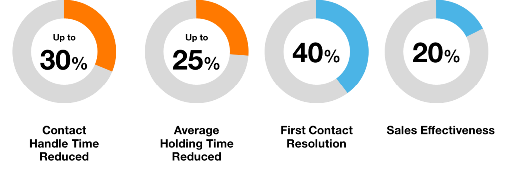 ROI improvements