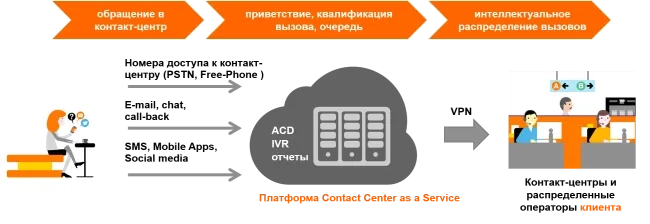 Cloud Contact Center Thumbnail