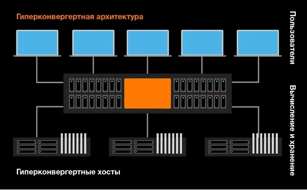 hyperconverged architecture Thumbnail