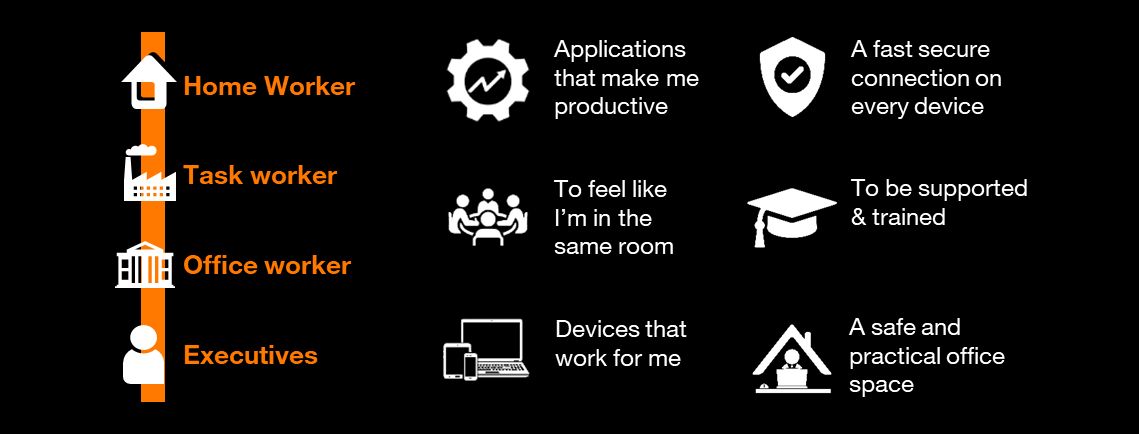 Hybrid workers' needs